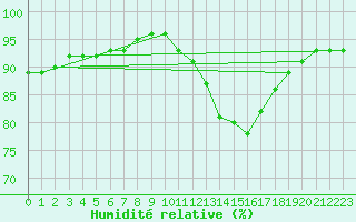 Courbe de l'humidit relative pour Gros-Rderching (57)