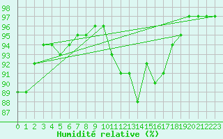 Courbe de l'humidit relative pour Regensburg