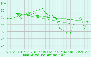 Courbe de l'humidit relative pour Gruissan (11)