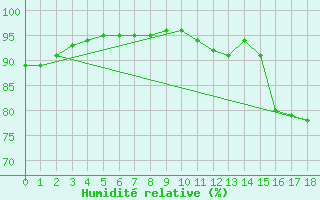 Courbe de l'humidit relative pour Sausseuzemare-en-Caux (76)