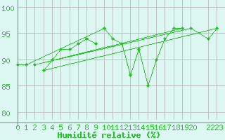 Courbe de l'humidit relative pour Ramsau / Dachstein