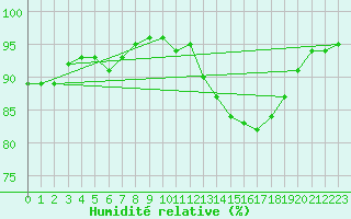 Courbe de l'humidit relative pour Grenoble/St-Etienne-St-Geoirs (38)