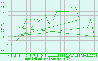 Courbe de l'humidit relative pour Hereford/Credenhill