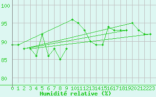 Courbe de l'humidit relative pour Kjobli I Snasa