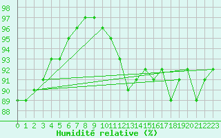 Courbe de l'humidit relative pour Stavoren Aws