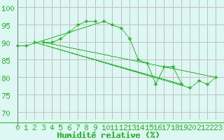 Courbe de l'humidit relative pour Lyon - Saint-Exupry (69)