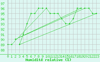 Courbe de l'humidit relative pour Ble / Mulhouse (68)