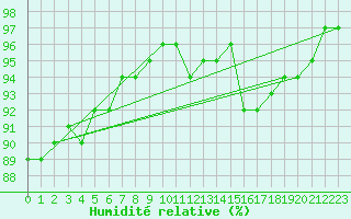 Courbe de l'humidit relative pour Jabbeke (Be)