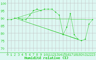 Courbe de l'humidit relative pour Orly (91)