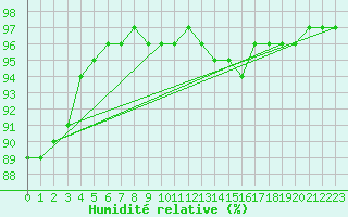Courbe de l'humidit relative pour Saint-Amans (48)
