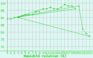 Courbe de l'humidit relative pour Kalmar Flygplats