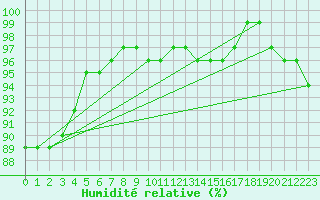 Courbe de l'humidit relative pour Terschelling Hoorn