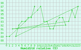 Courbe de l'humidit relative pour Lhospitalet (46)