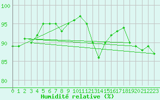 Courbe de l'humidit relative pour Gurande (44)