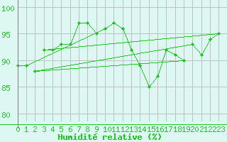 Courbe de l'humidit relative pour Verneuil (78)