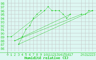 Courbe de l'humidit relative pour Remich (Lu)