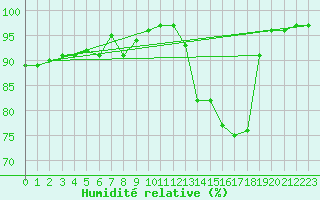 Courbe de l'humidit relative pour Guret Saint-Laurent (23)