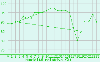 Courbe de l'humidit relative pour Chteaudun (28)