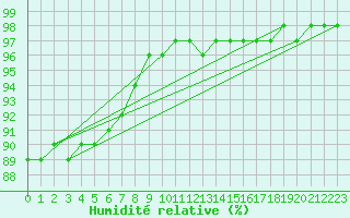 Courbe de l'humidit relative pour Xonrupt-Longemer (88)