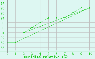 Courbe de l'humidit relative pour Hopen