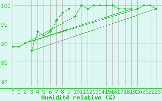 Courbe de l'humidit relative pour Liscombe