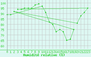 Courbe de l'humidit relative pour Bellefontaine (88)