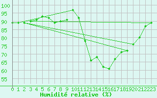 Courbe de l'humidit relative pour Blesmes (02)