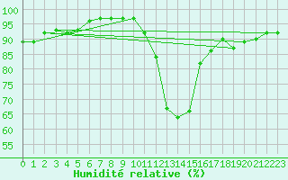 Courbe de l'humidit relative pour Alenon (61)
