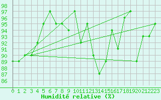 Courbe de l'humidit relative pour Krimml