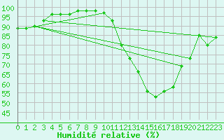 Courbe de l'humidit relative pour Mcon (71)