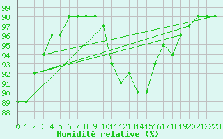 Courbe de l'humidit relative pour Sgur-le-Chteau (19)