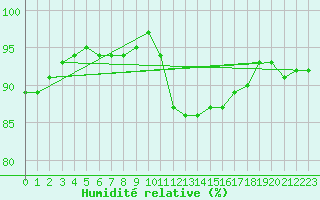 Courbe de l'humidit relative pour Bremerhaven