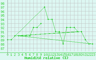 Courbe de l'humidit relative pour Petistraesk