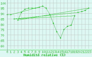 Courbe de l'humidit relative pour Laval (53)
