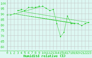 Courbe de l'humidit relative pour Langres (52) 