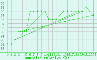 Courbe de l'humidit relative pour Twenthe (PB)