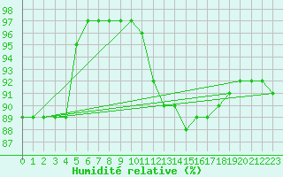 Courbe de l'humidit relative pour Corny-sur-Moselle (57)