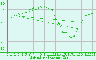 Courbe de l'humidit relative pour Sain-Bel (69)