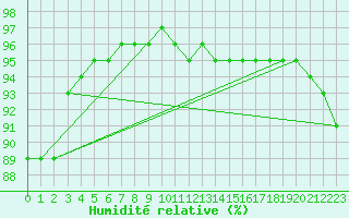 Courbe de l'humidit relative pour Blois-l'Arrou (41)