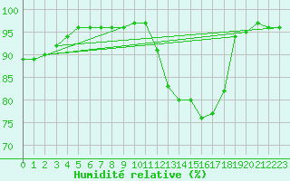 Courbe de l'humidit relative pour Bannay (18)