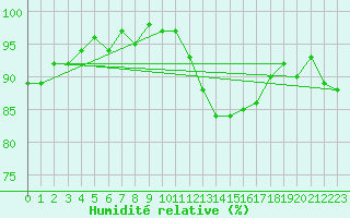 Courbe de l'humidit relative pour Saint-Ciers-sur-Gironde (33)