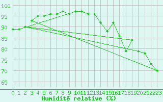 Courbe de l'humidit relative pour Deauville (14)