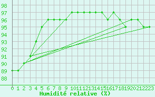 Courbe de l'humidit relative pour Bordeaux (33)