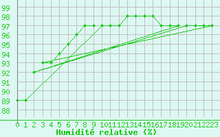 Courbe de l'humidit relative pour Ringendorf (67)