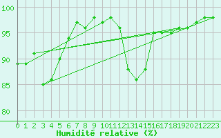 Courbe de l'humidit relative pour Offenbach Wetterpar