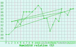 Courbe de l'humidit relative pour Grasque (13)