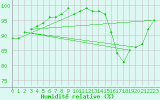 Courbe de l'humidit relative pour Quimper (29)
