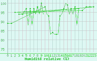 Courbe de l'humidit relative pour Badajoz / Talavera La Real