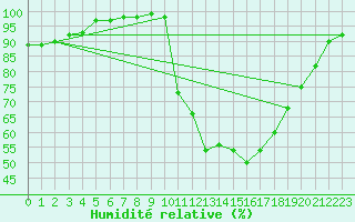 Courbe de l'humidit relative pour Evreux (27)