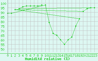 Courbe de l'humidit relative pour Angers-Beaucouz (49)